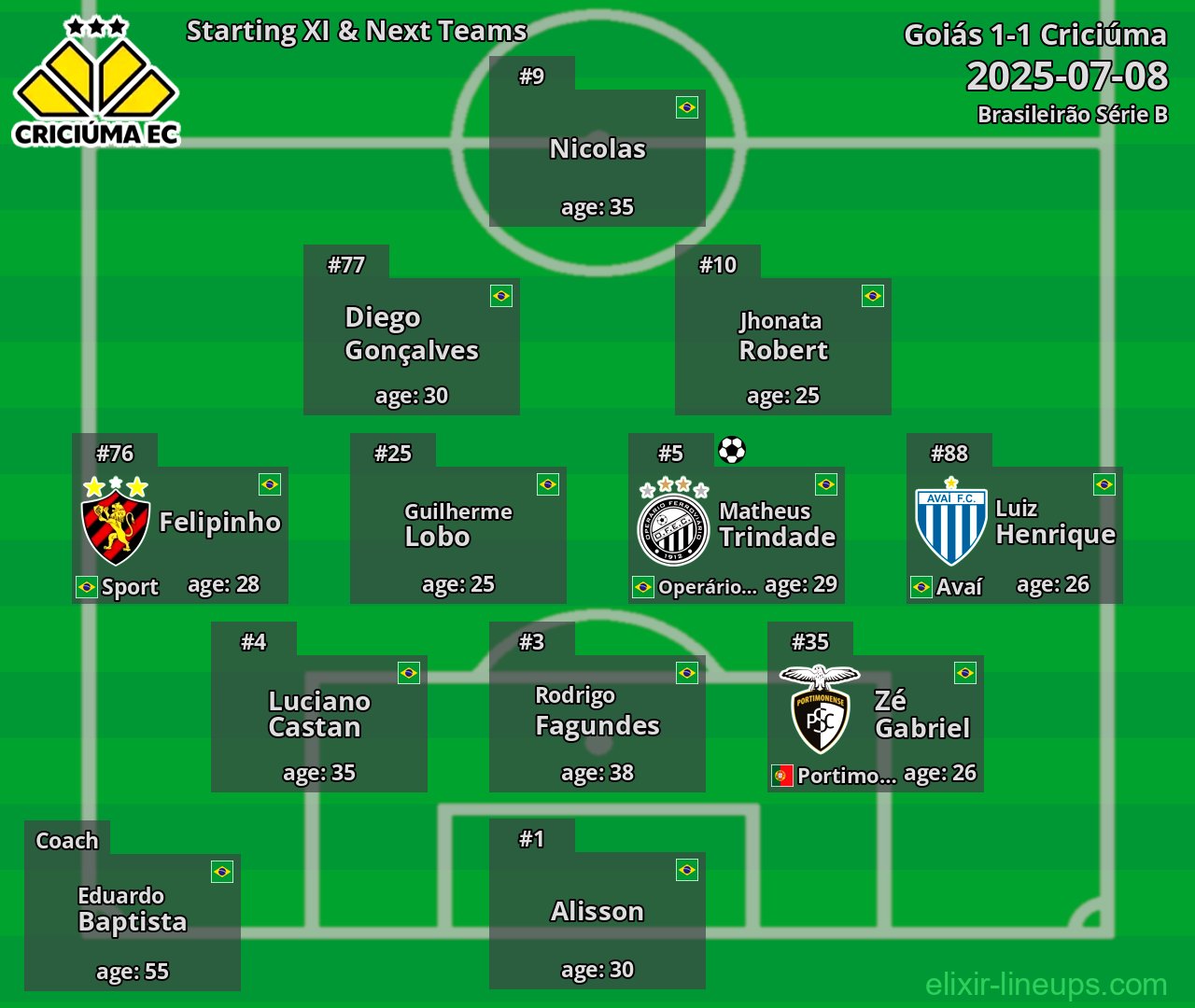 Criciúma Starting XI & Next Teams 2025-07-08