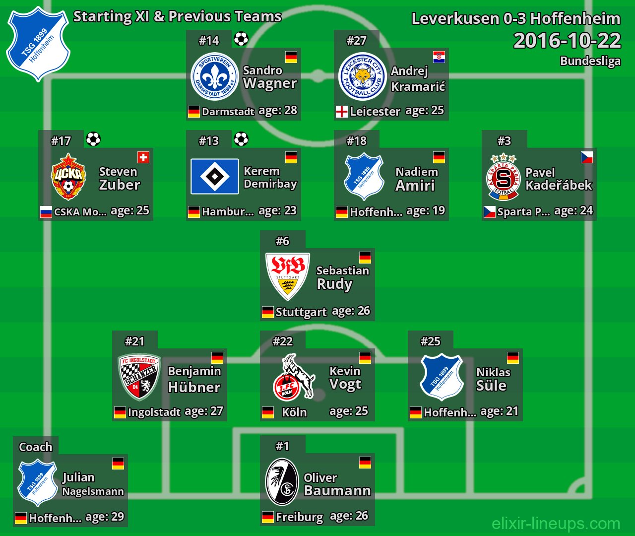 Hoffenheim Starting XI & Previous Teams 2016-10-22