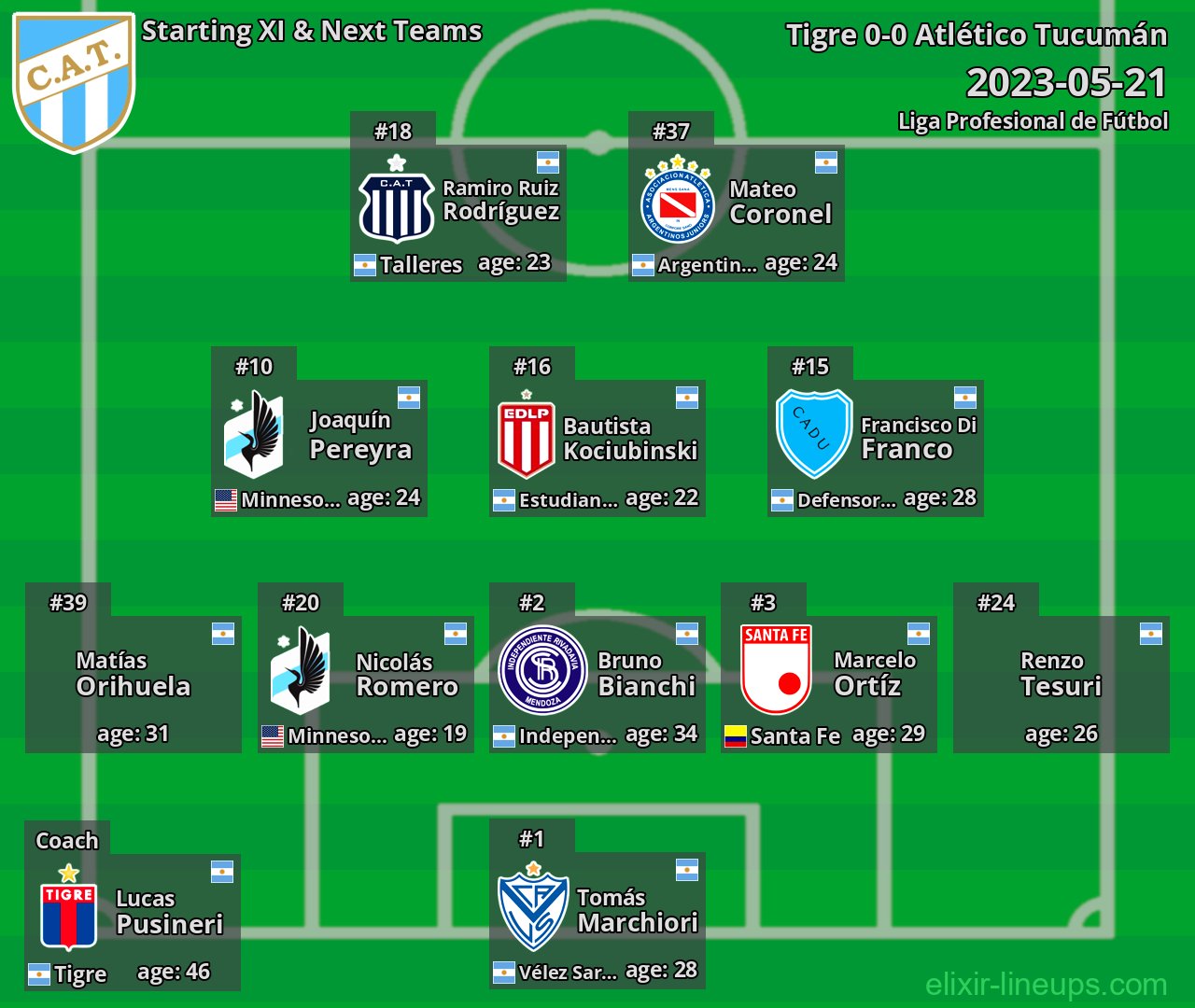 Atlético Tucumán Starting XI & Next Teams 2023-05-21