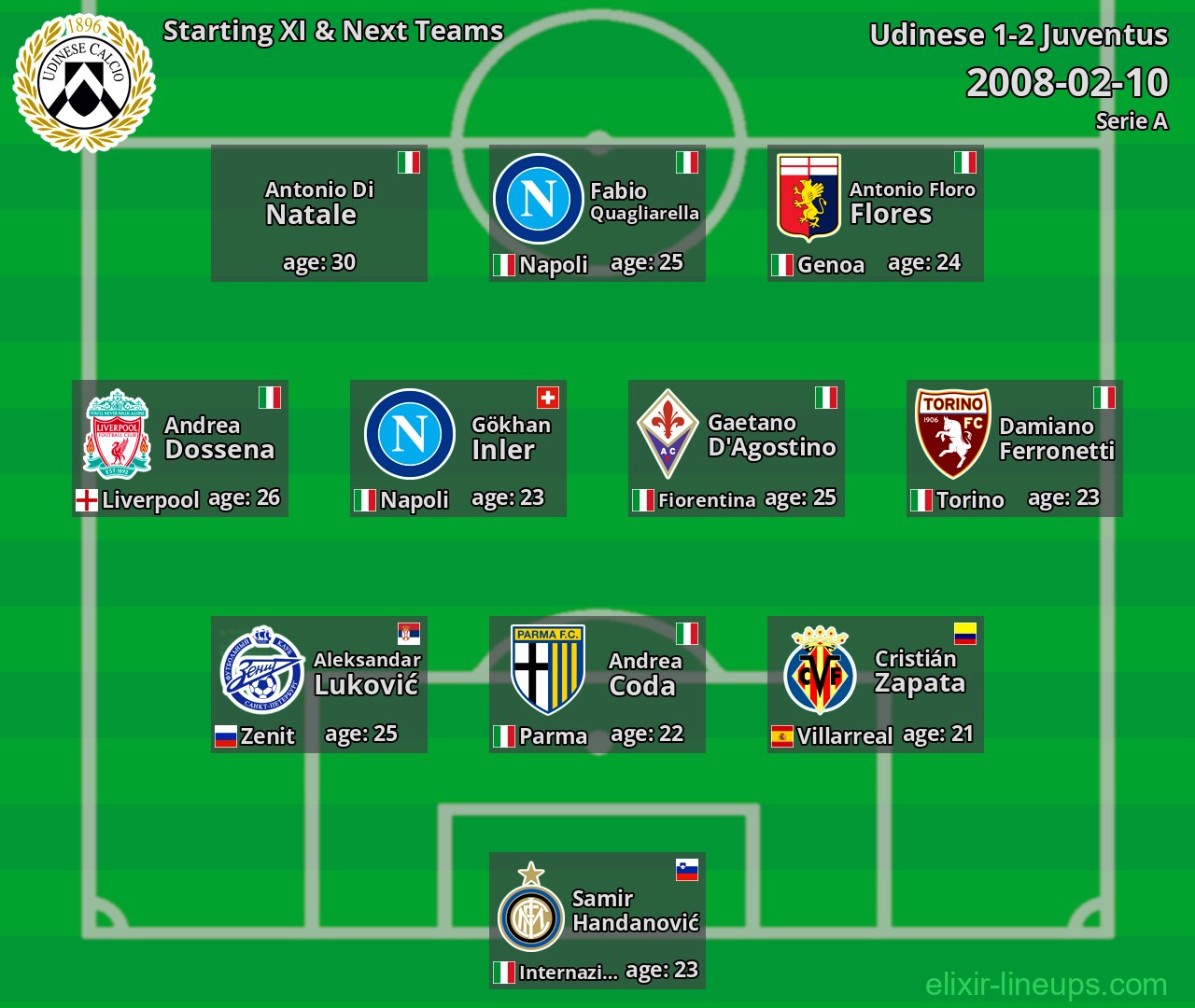 Udinese Starting XI & Next Teams 2008-02-10