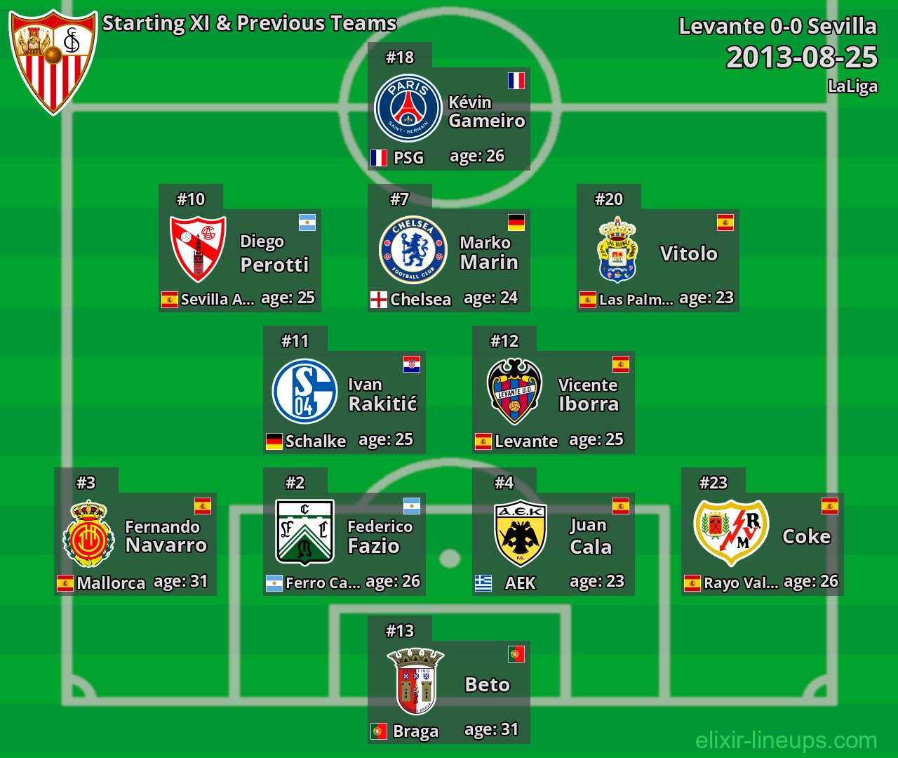 Sevilla Starting XI & Previous Teams 2013-08-25