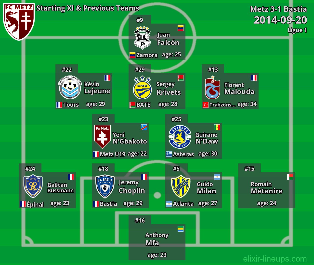 Metz Starting XI & Previous Teams 2014-09-20