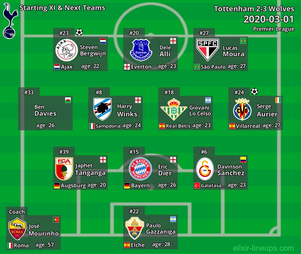 Tottenham Starting XI & Next Teams 2020-03-01
