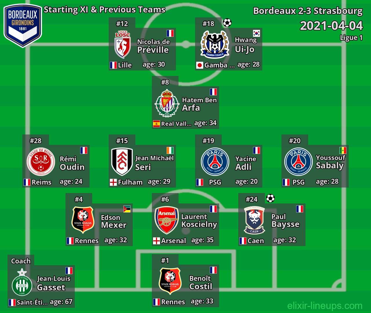 Bordeaux Starting XI & Previous Teams 2021-04-04