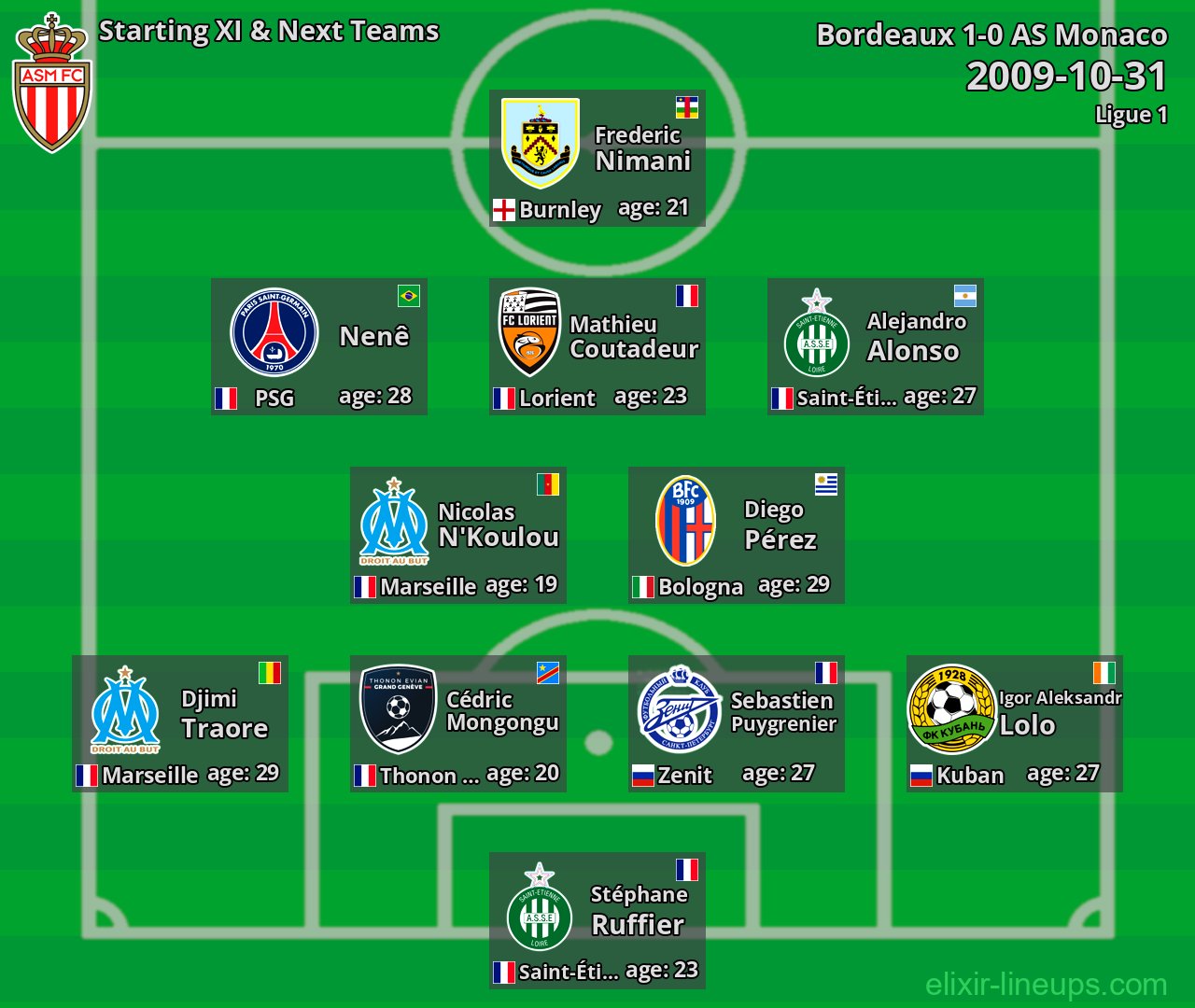 AS Monaco Starting XI & Next Teams 2009-10-31