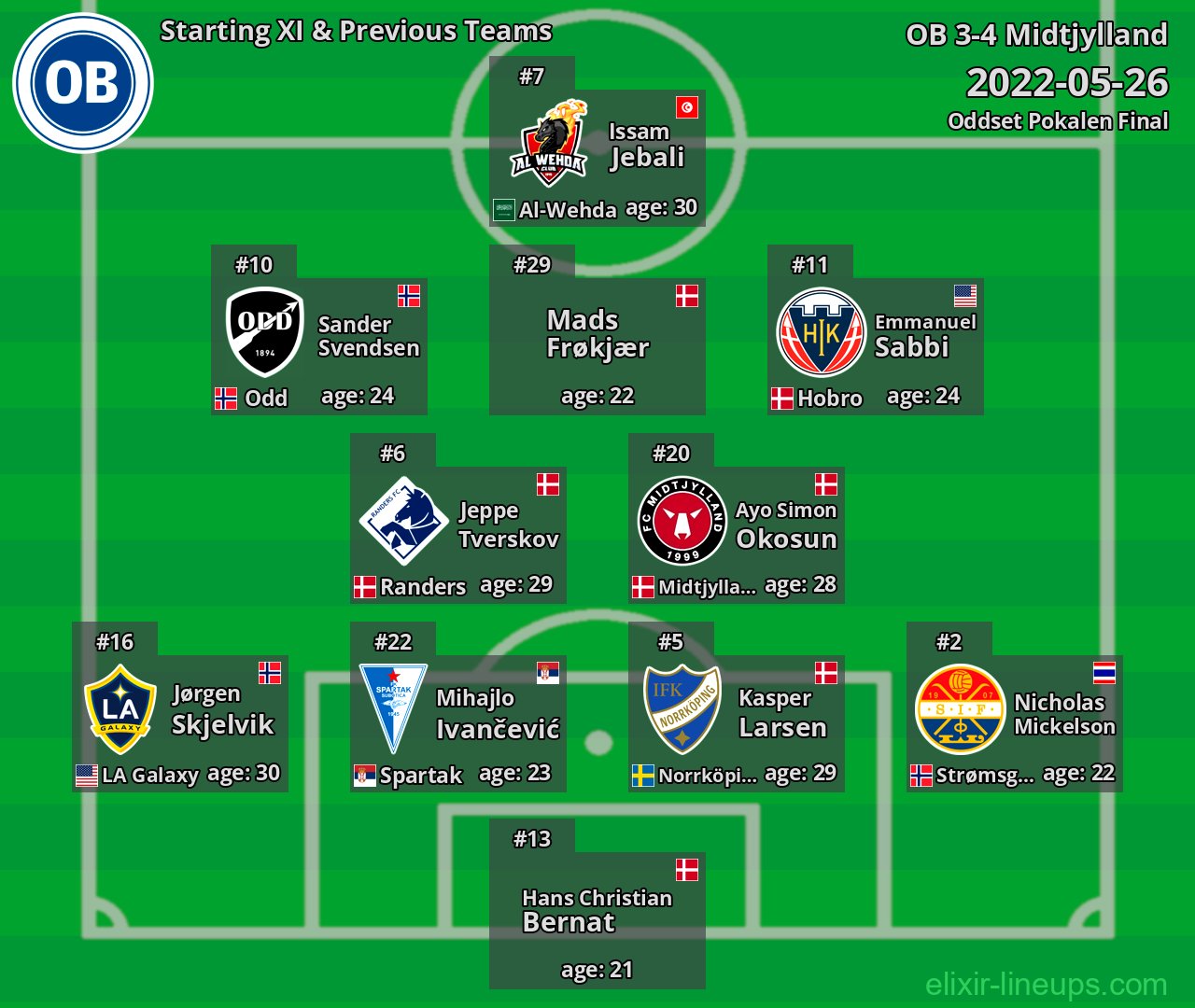 OB Starting XI & Previous Teams 2022-05-26