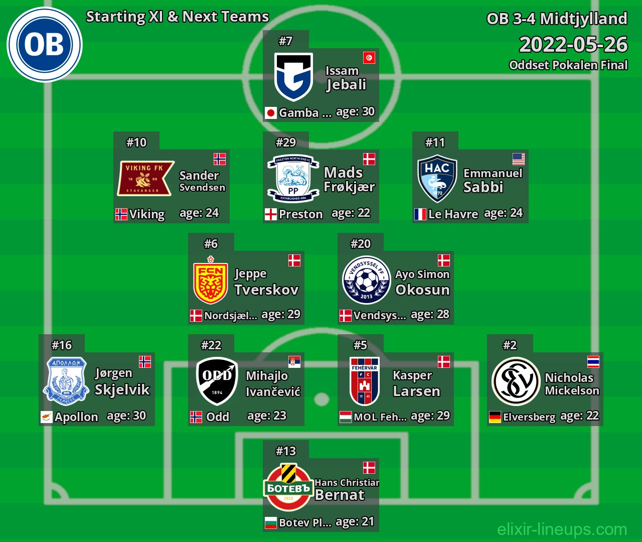 OB Starting XI & Next Teams 2022-05-26