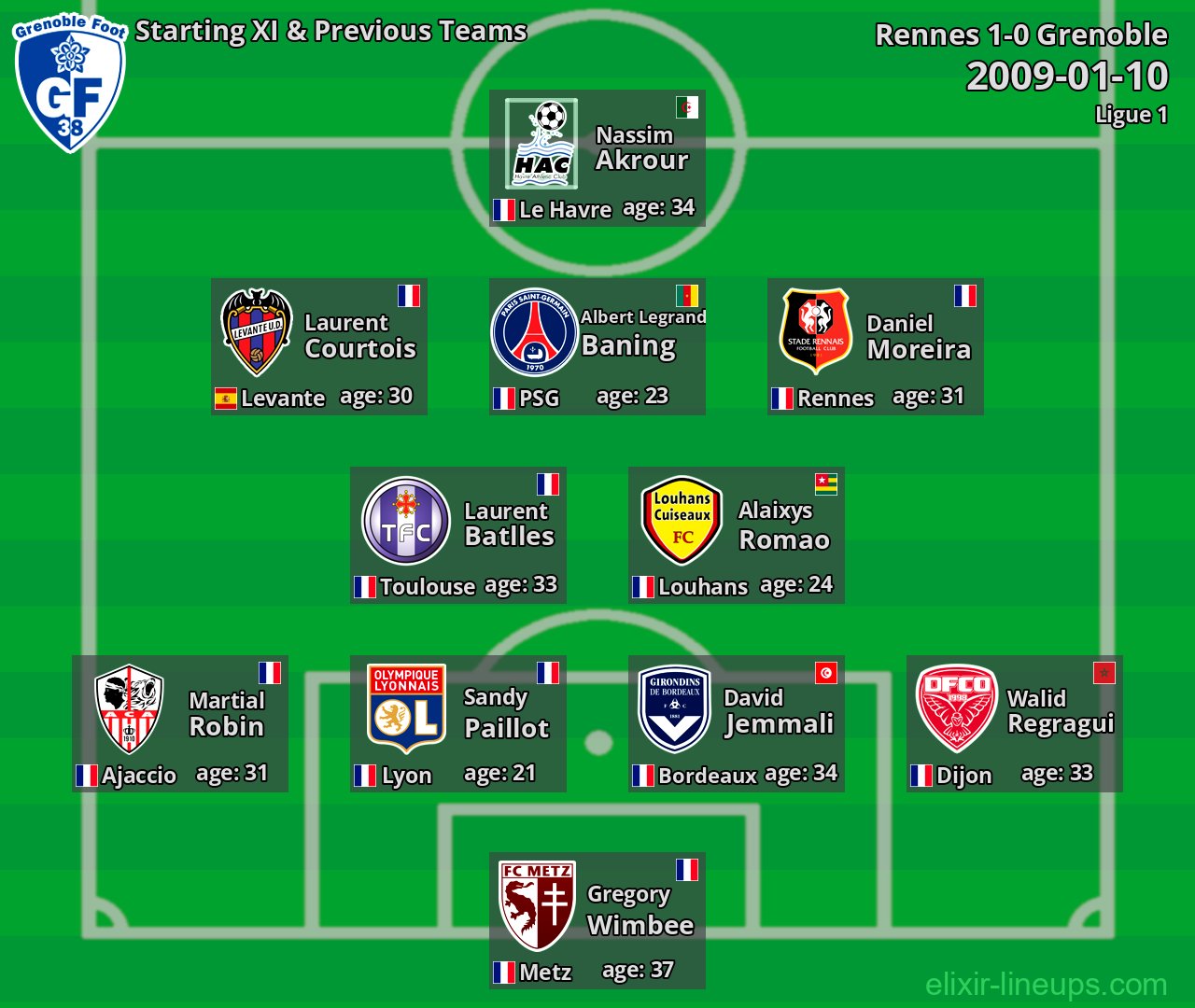 Grenoble Starting XI & Previous Teams 2009-01-10