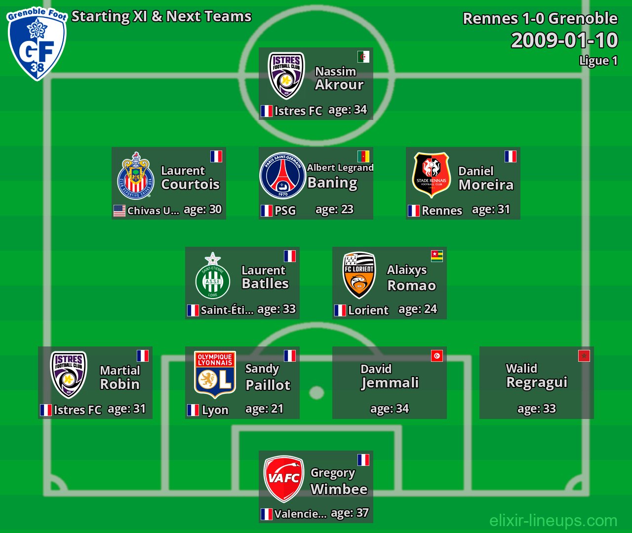Grenoble Starting XI & Next Teams 2009-01-10
