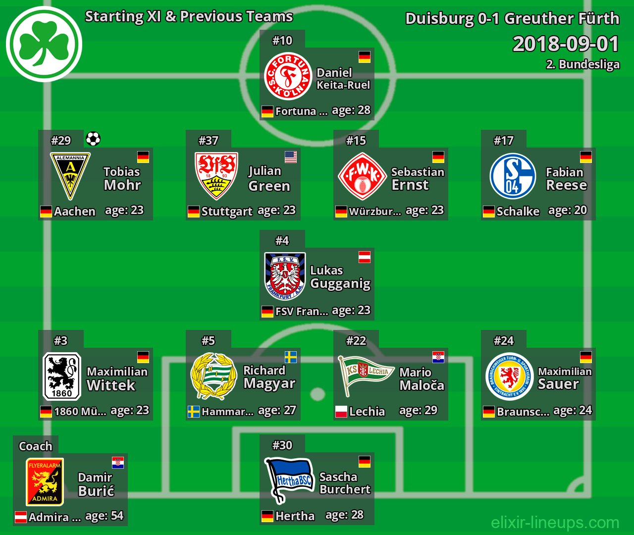 Greuther Fürth Starting XI & Previous Teams 2018-09-01
