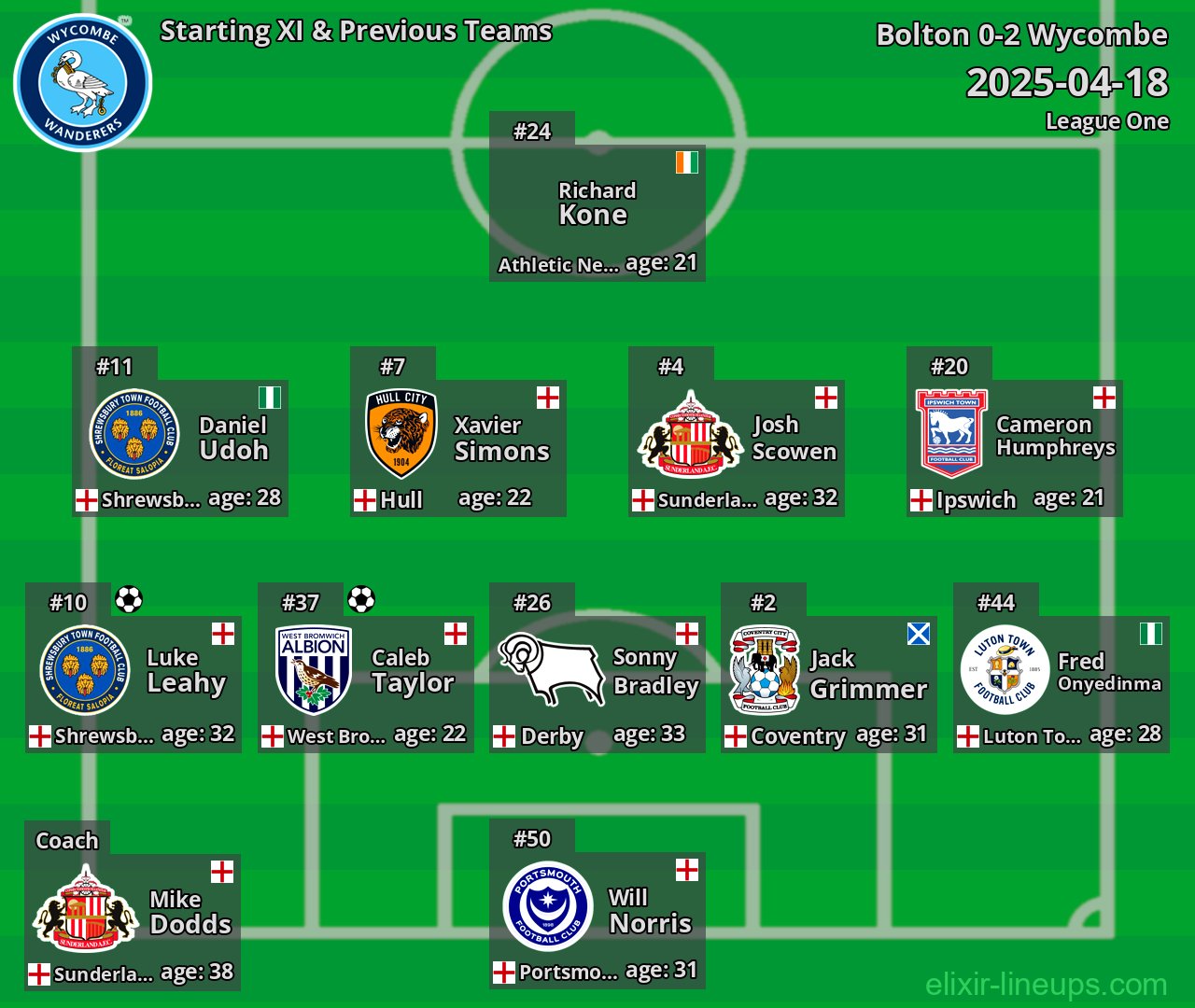 Wycombe Starting XI & Previous Teams 2025-04-18