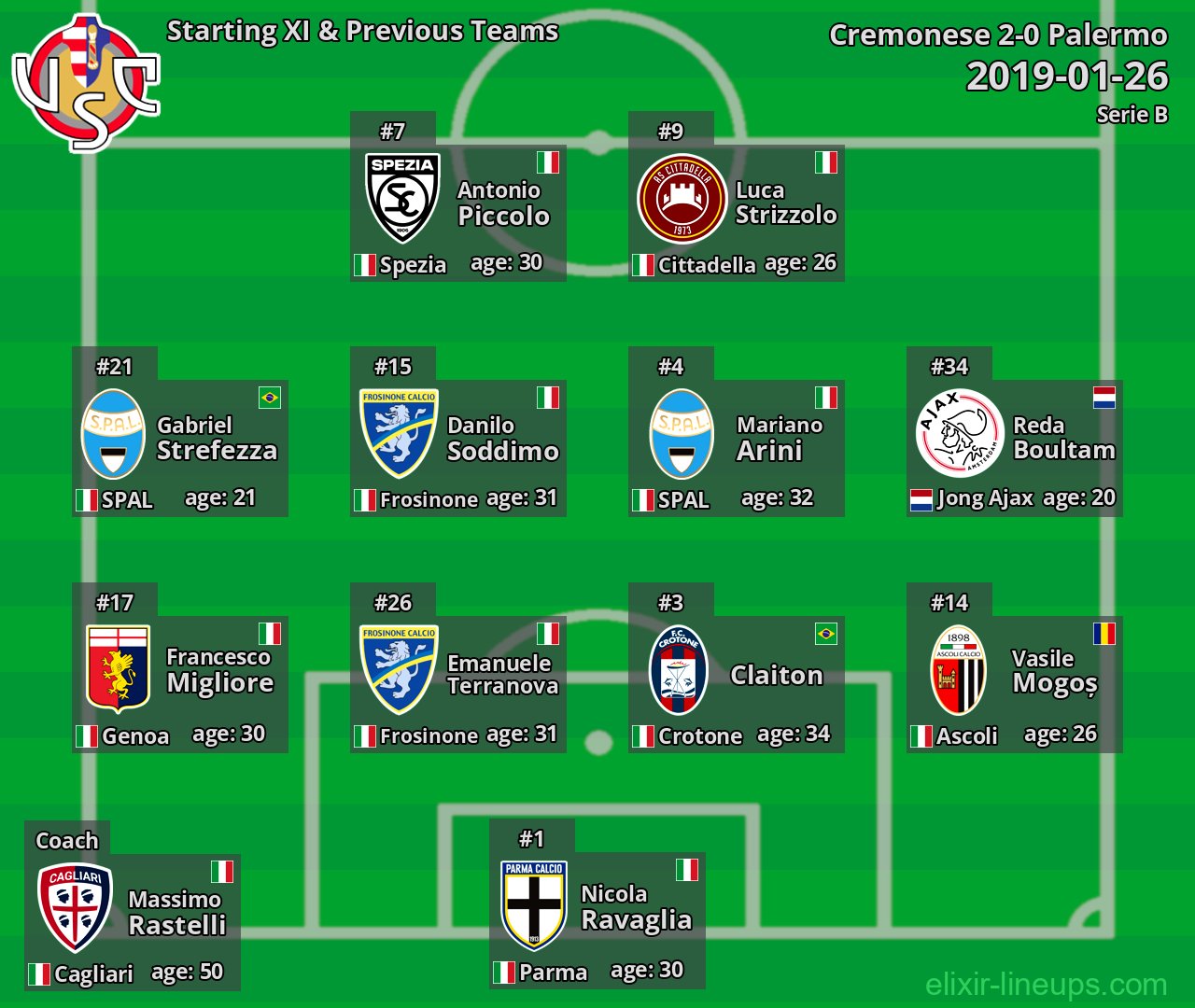 Cremonese Starting XI & Previous Teams 2019-01-26