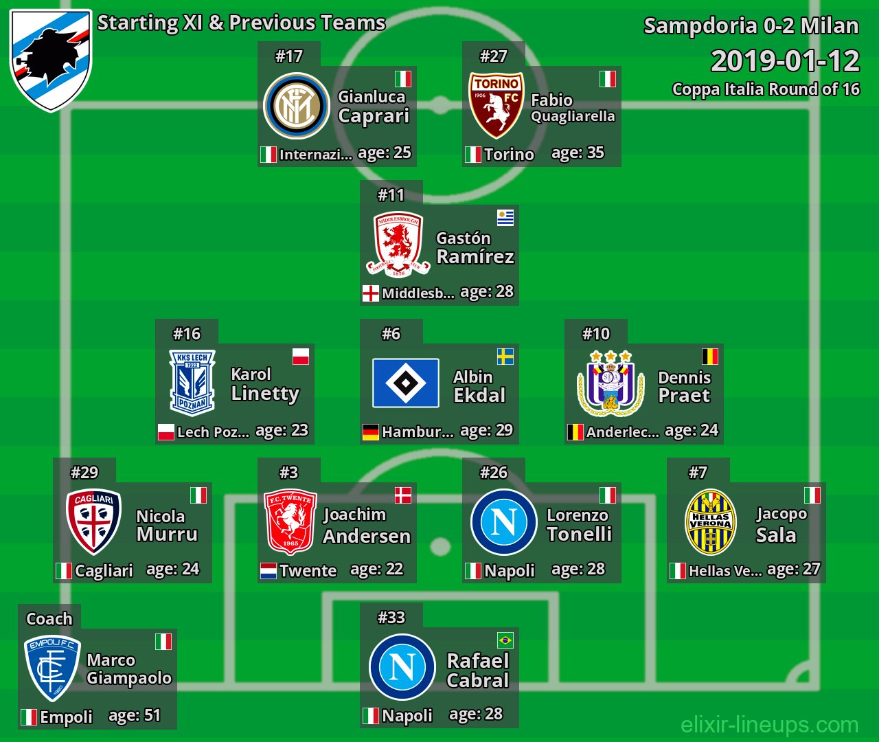 Sampdoria Starting XI & Previous Teams 2019-01-12