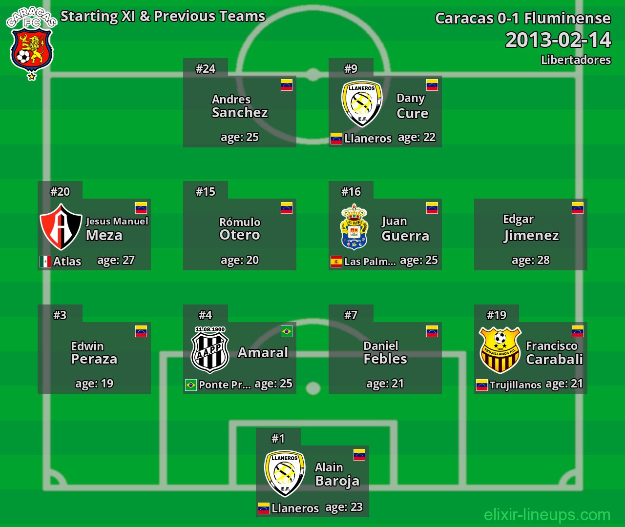 Caracas Starting XI & Previous Teams 2013-02-14
