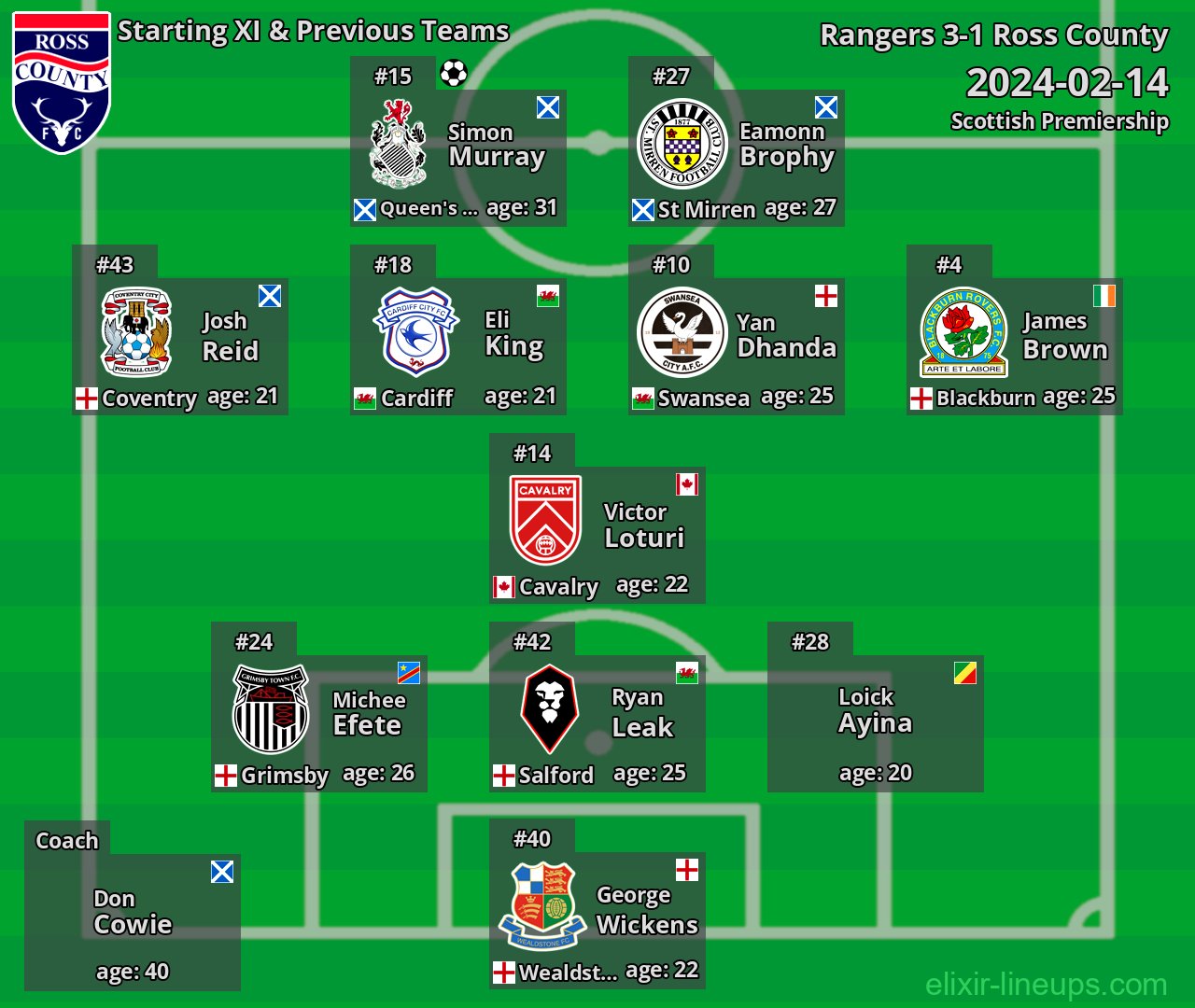 Ross County Starting XI & Previous Teams 2024-02-14