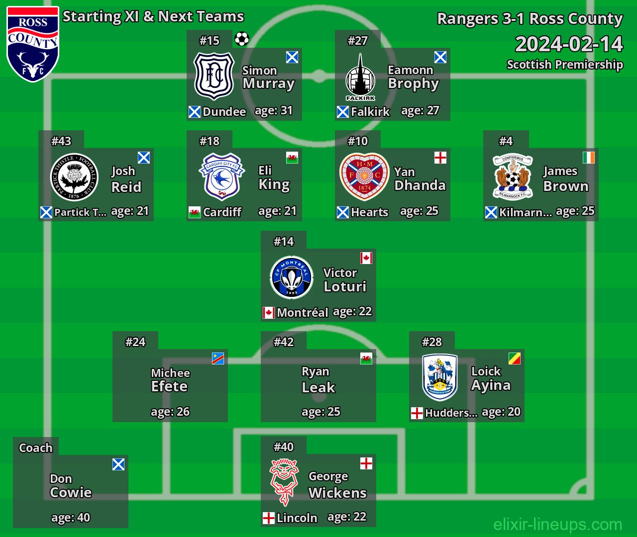 Ross County Starting XI & Next Teams 2024-02-14