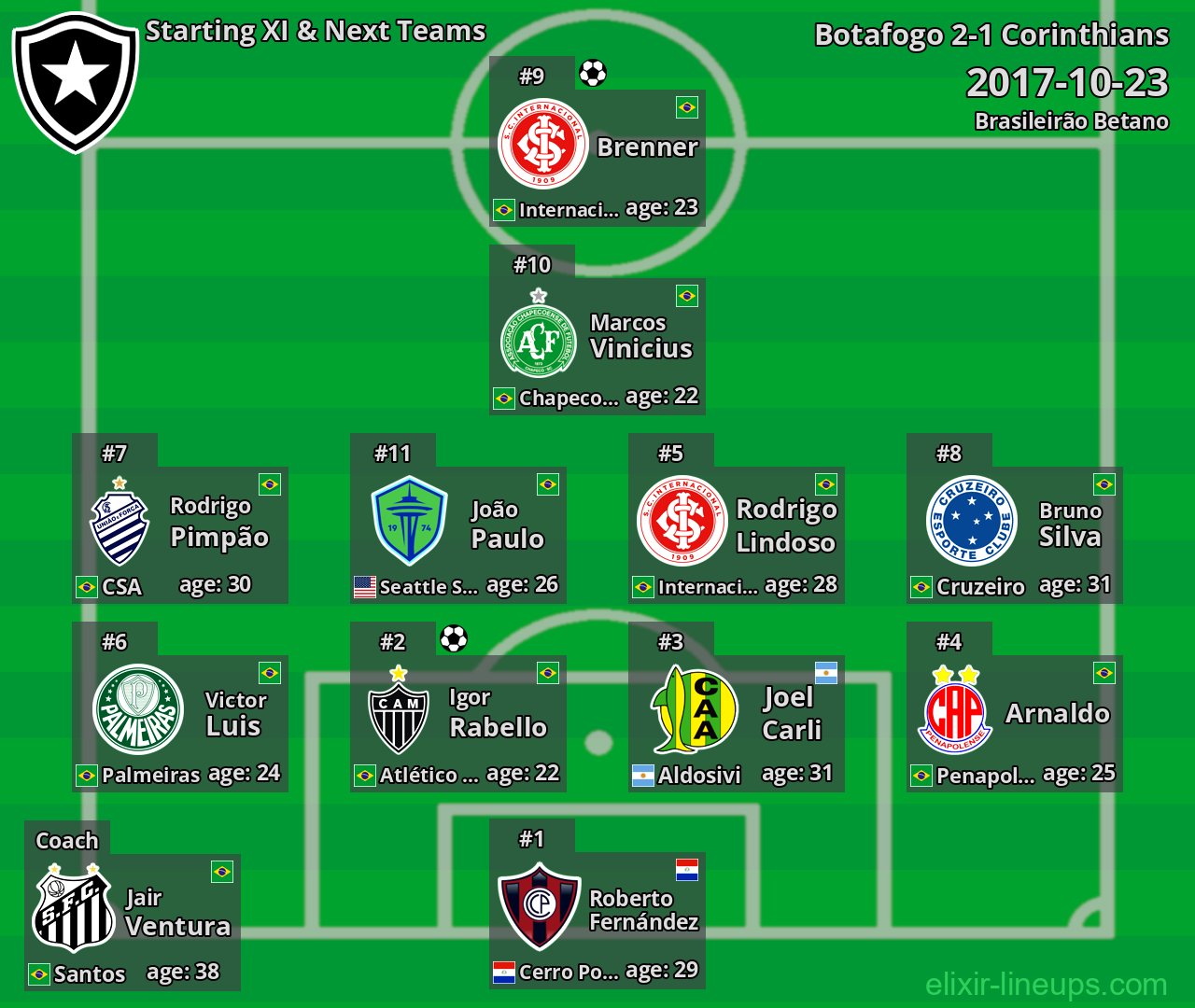 Botafogo Starting XI & Next Teams 2017-10-23