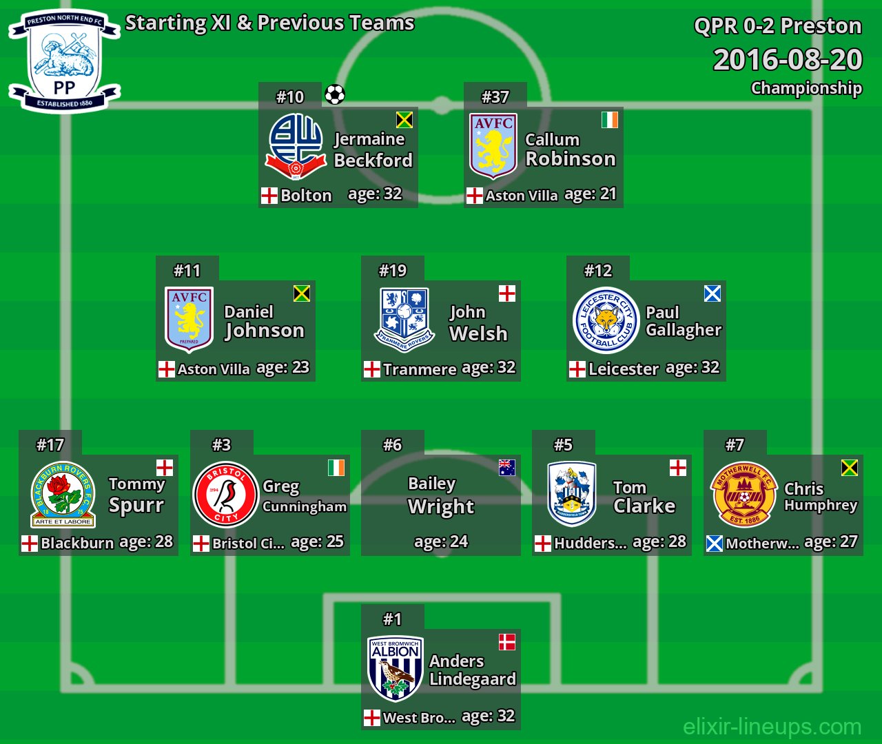Preston Starting XI & Previous Teams 2016-08-20