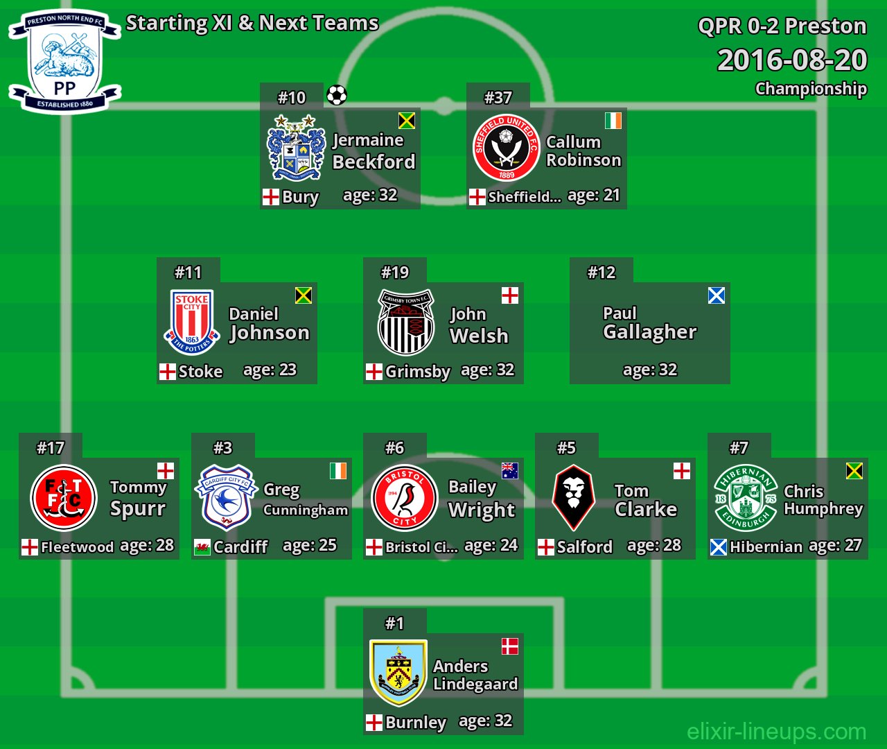 Preston Starting XI & Next Teams 2016-08-20