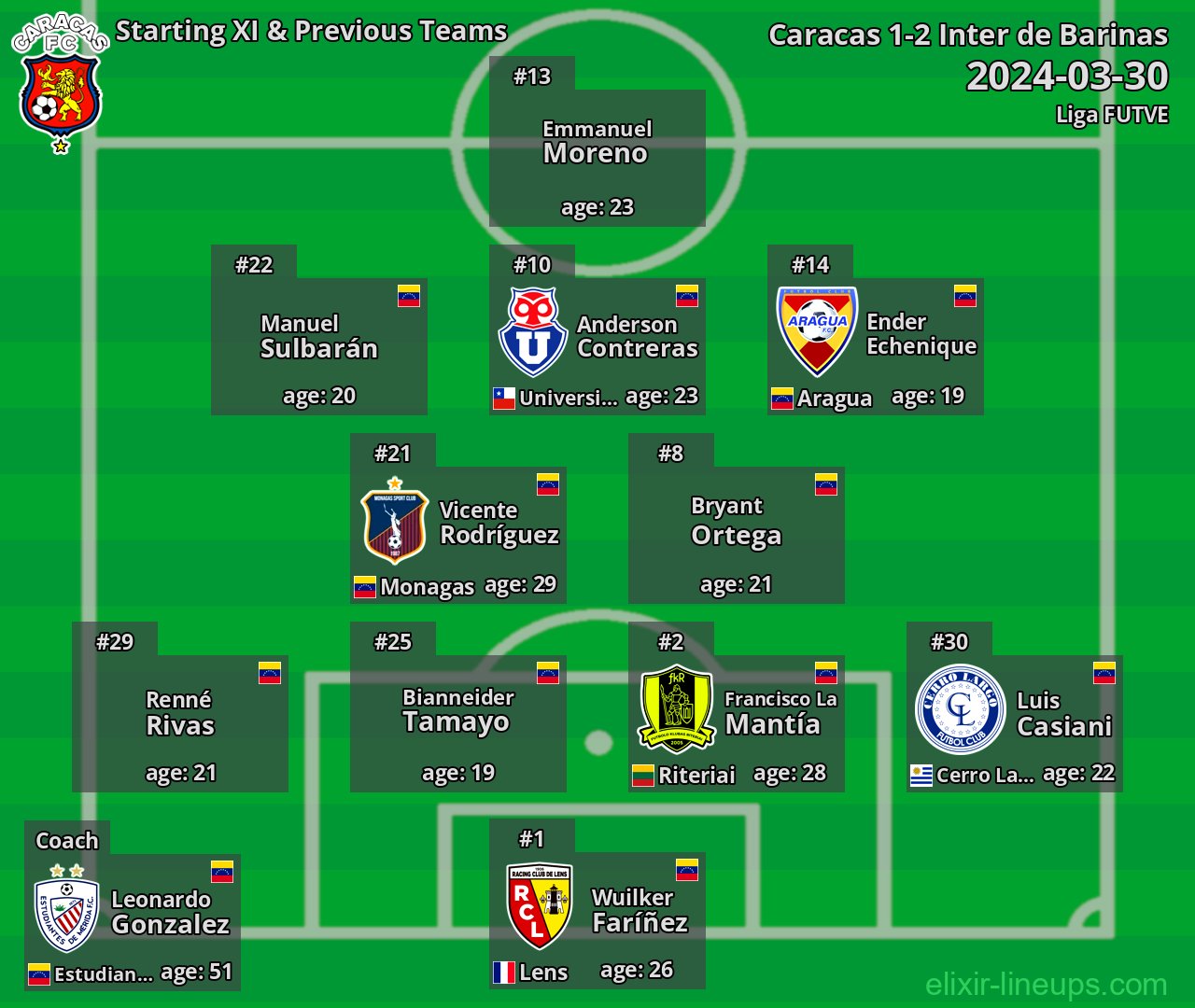 Caracas Starting XI & Previous Teams 2024-03-30