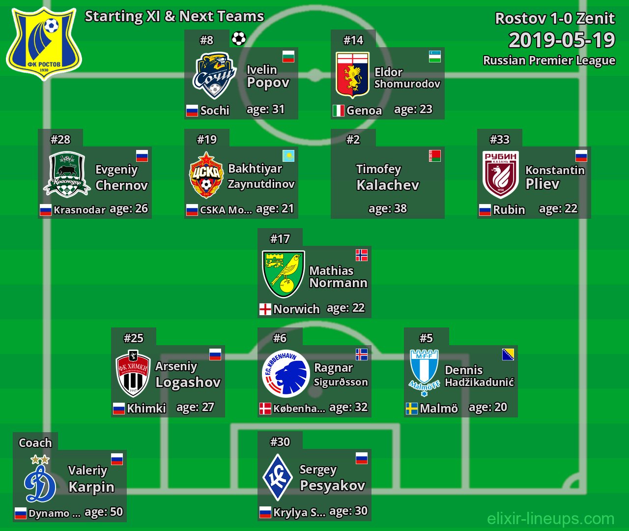 Rostov Starting XI & Next Teams 2019-05-19