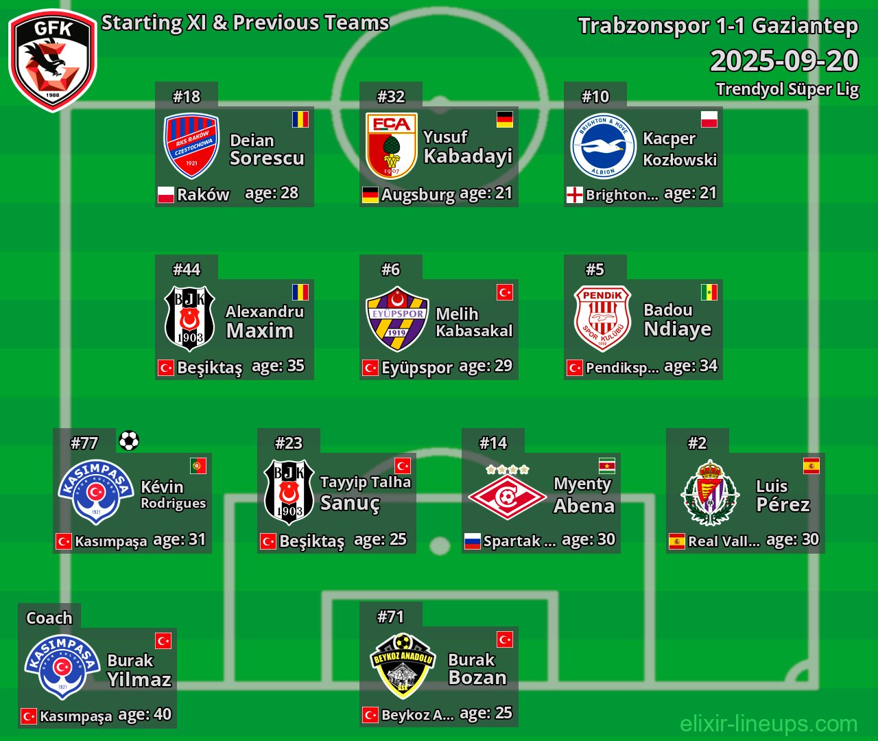 Gaziantep Starting XI & Previous Teams 2025-09-20