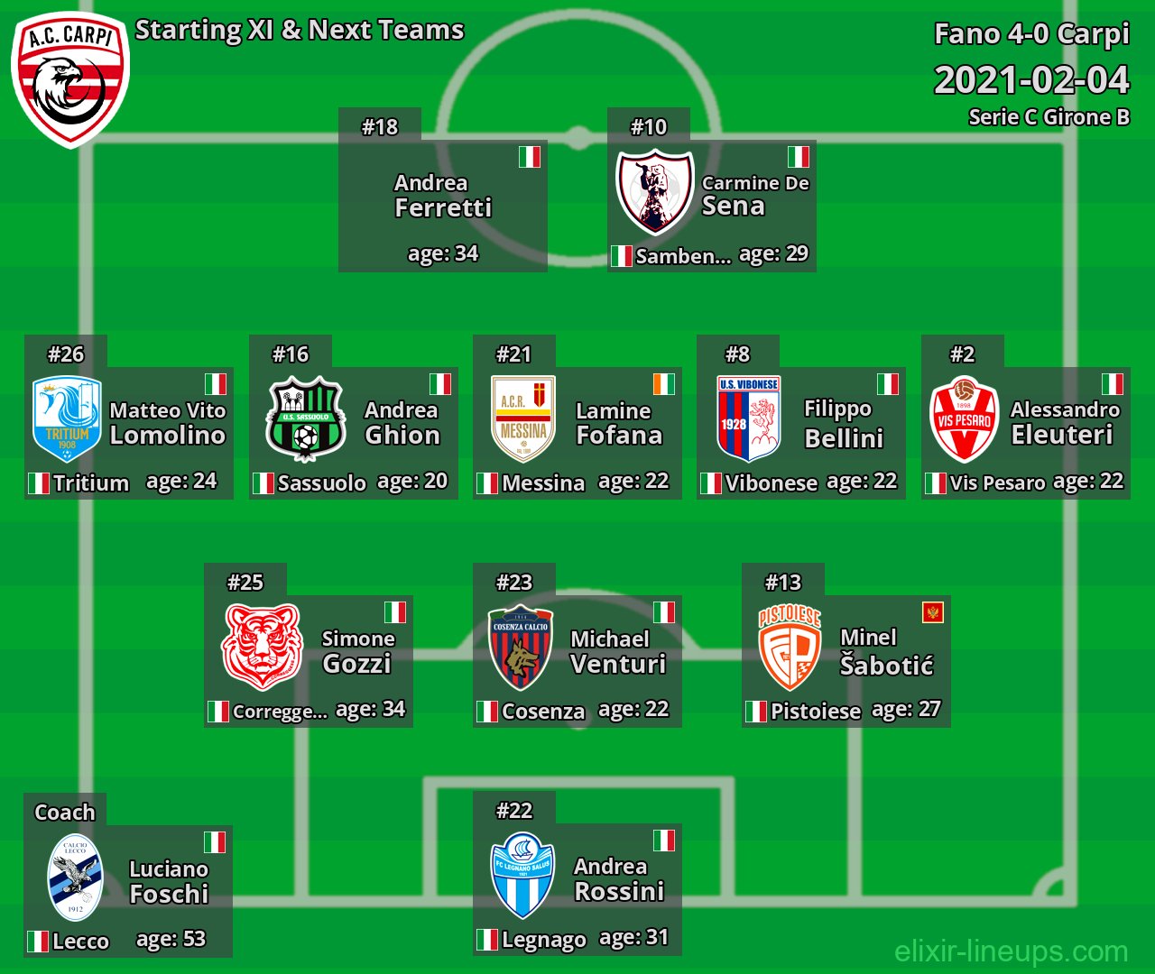 Carpi Starting XI & Next Teams 2021-02-04