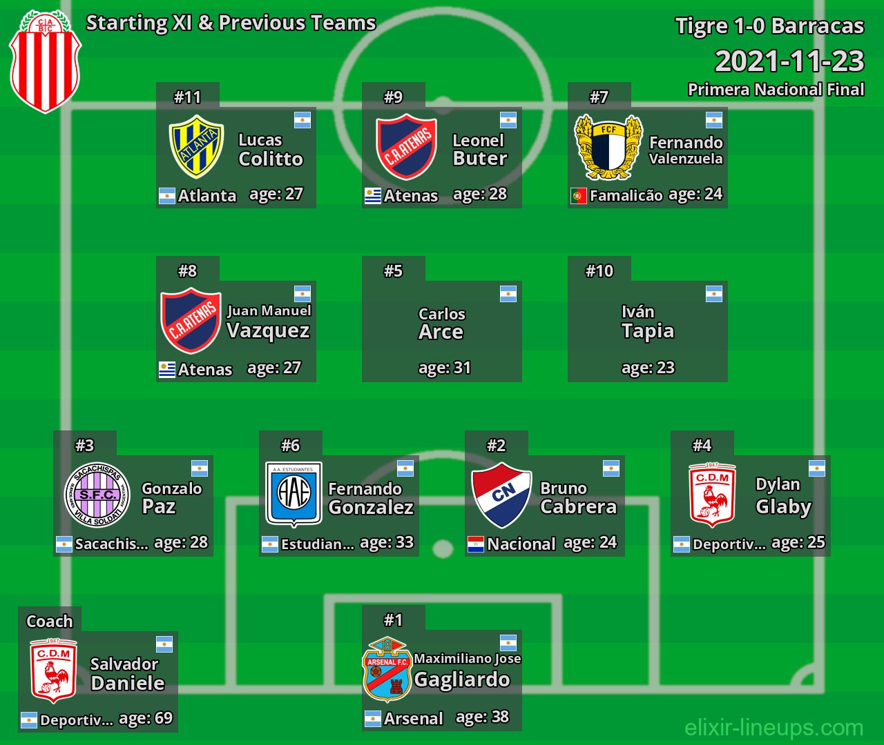 Barracas Starting XI & Previous Teams 2021-11-23