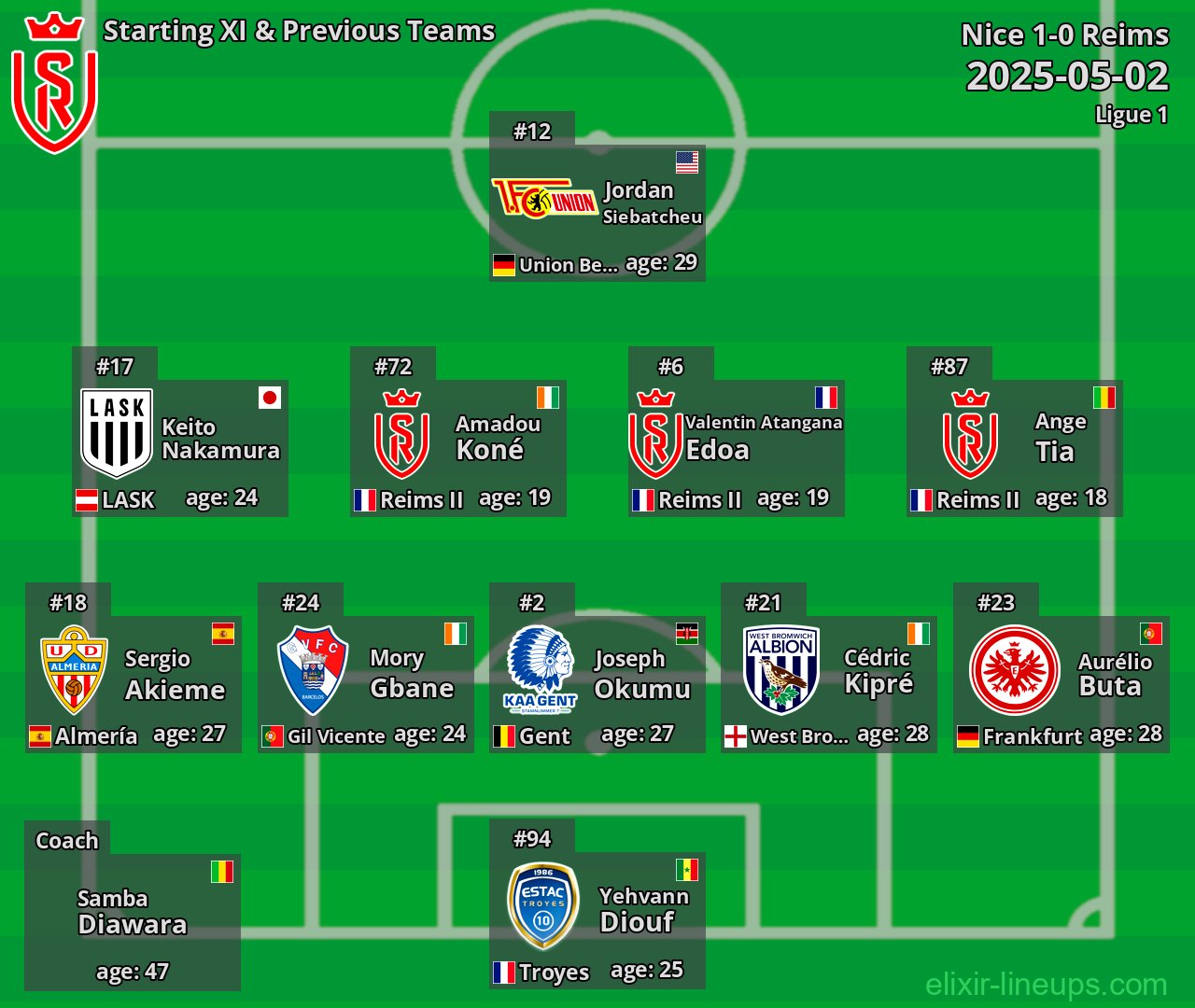Reims Starting XI & Previous Teams 2025-05-02