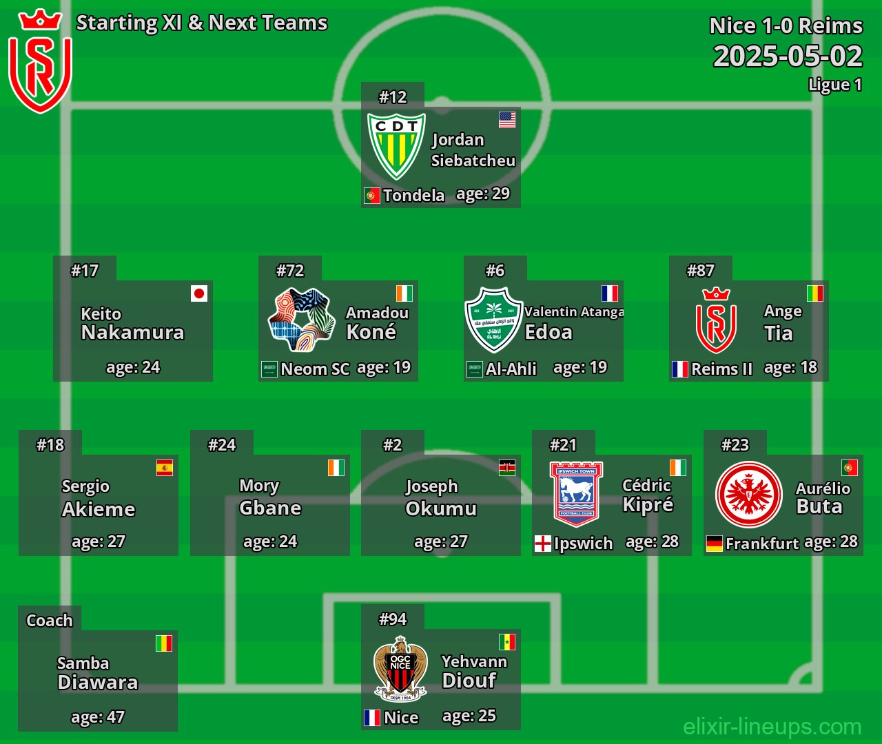 Reims Starting XI & Next Teams 2025-05-02
