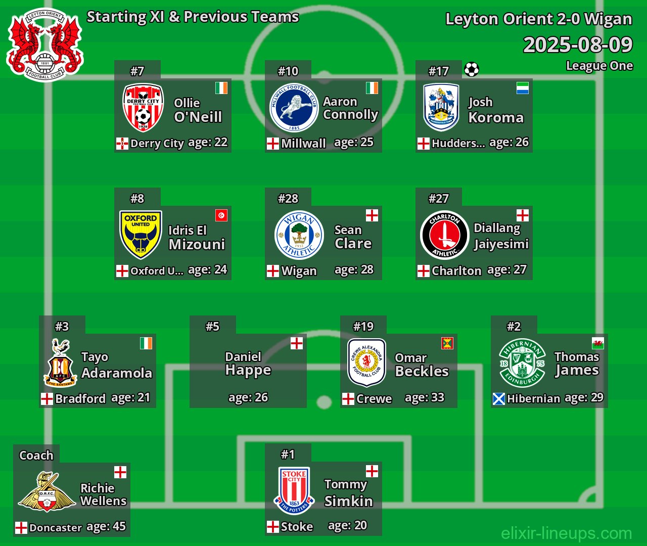 Leyton Orient Starting XI & Previous Teams 2025-08-09