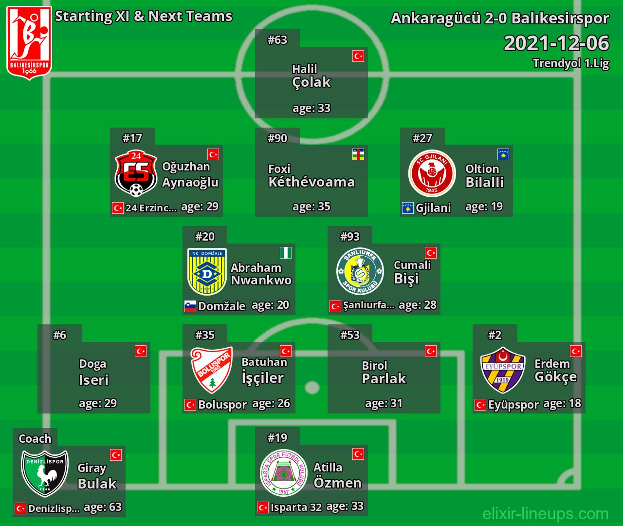 Balıkesirspor Starting XI & Next Teams 2021-12-06