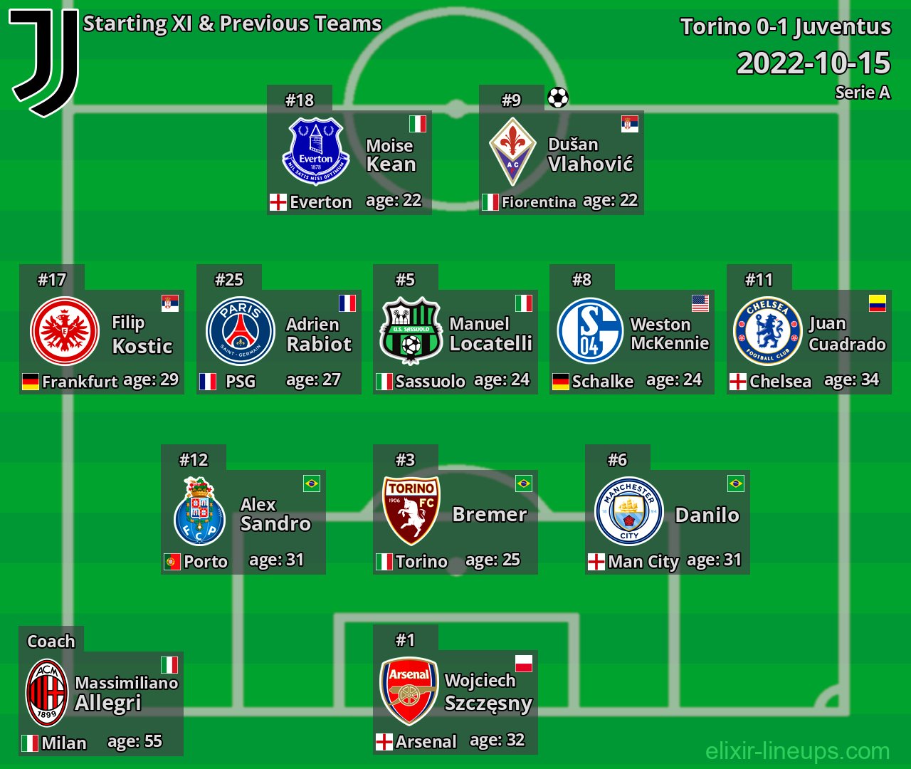 Juventus Starting XI & Previous Teams 2022-10-15