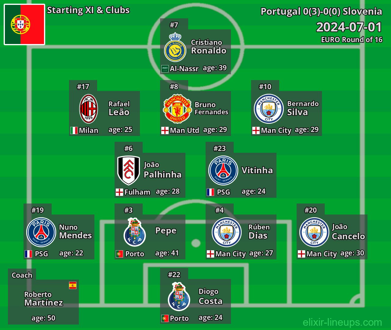Portugal Starting XI 2024-07-01