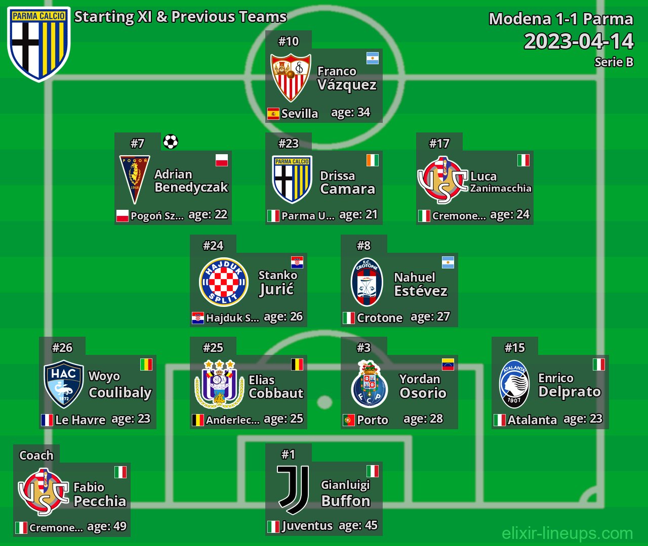 Parma Starting XI & Previous Teams 2023-04-14