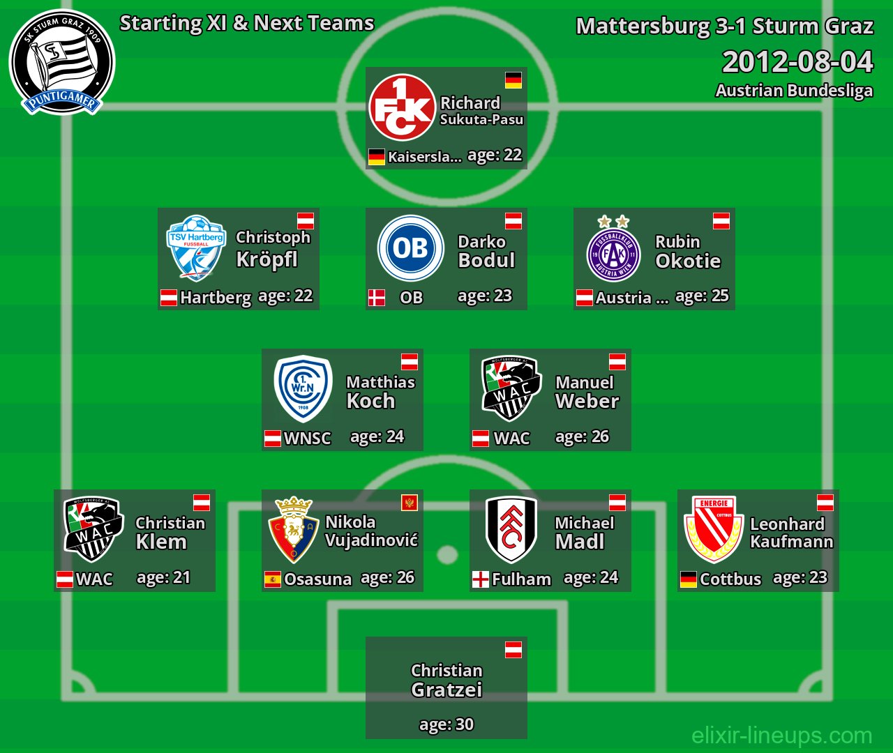 Sturm Graz Starting XI & Next Teams 2012-08-04