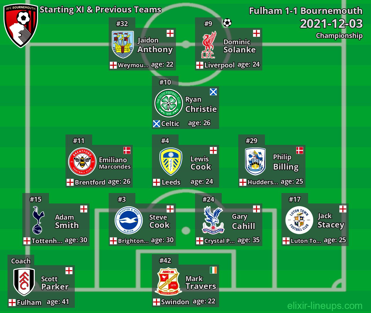 Bournemouth Starting XI & Previous Teams 2021-12-03