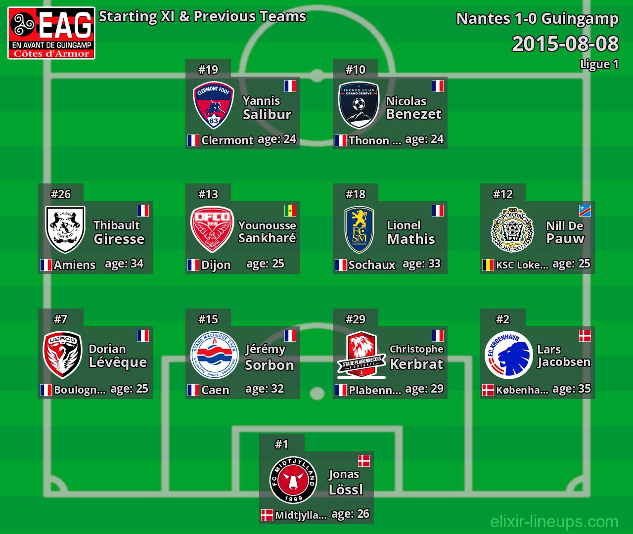 Guingamp Starting XI & Previous Teams 2015-08-08