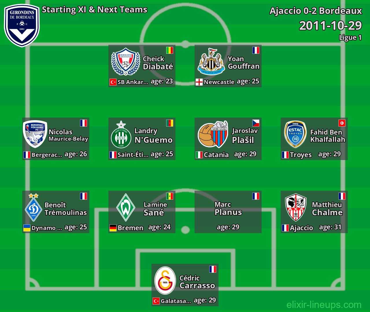 Bordeaux Starting XI & Next Teams 2011-10-29