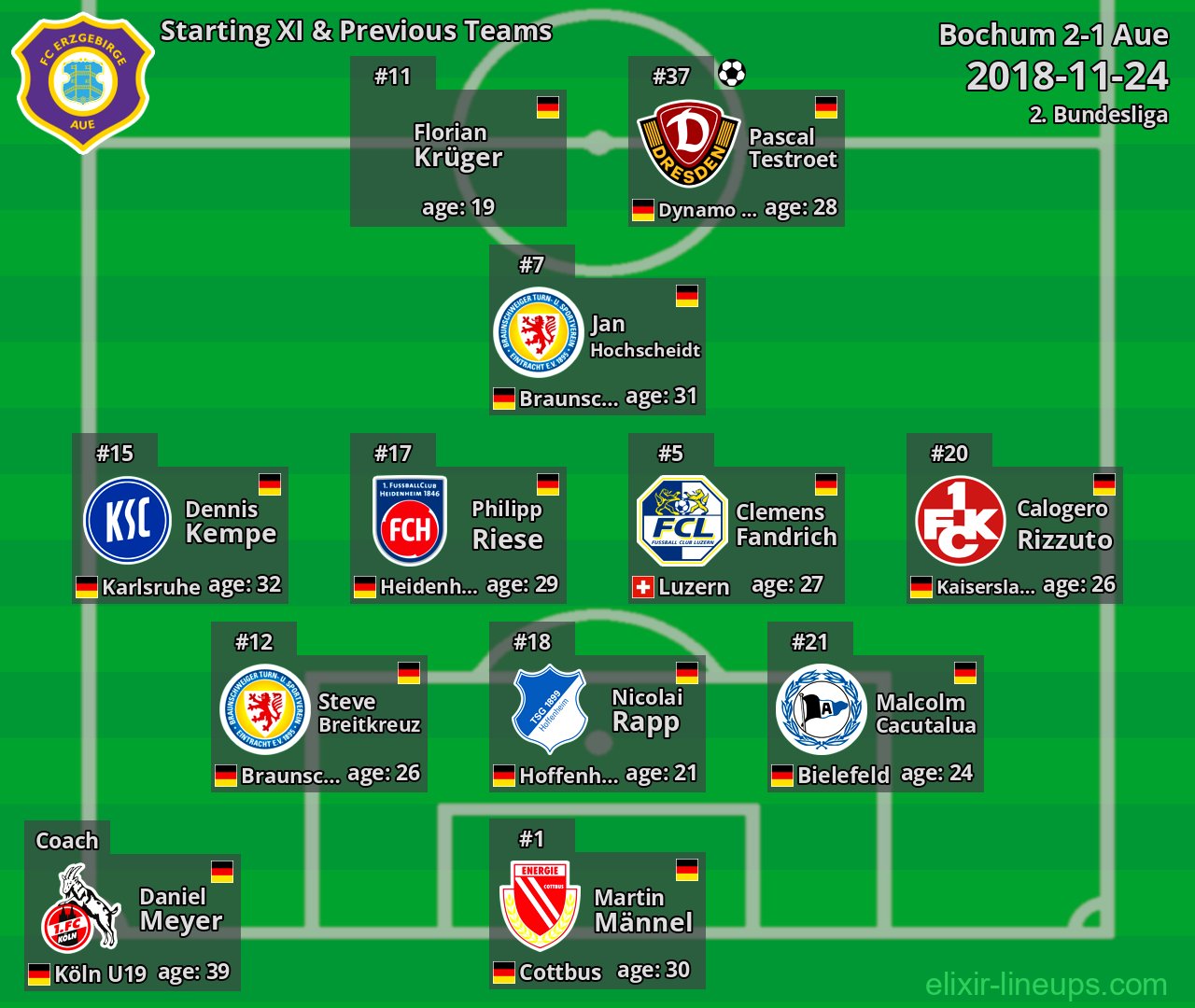 Aue Starting XI & Previous Teams 2018-11-24