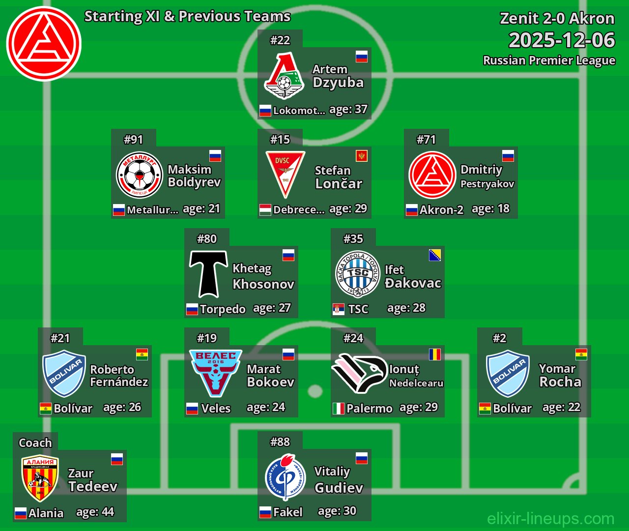 Akron Starting XI & Previous Teams 2025-12-06