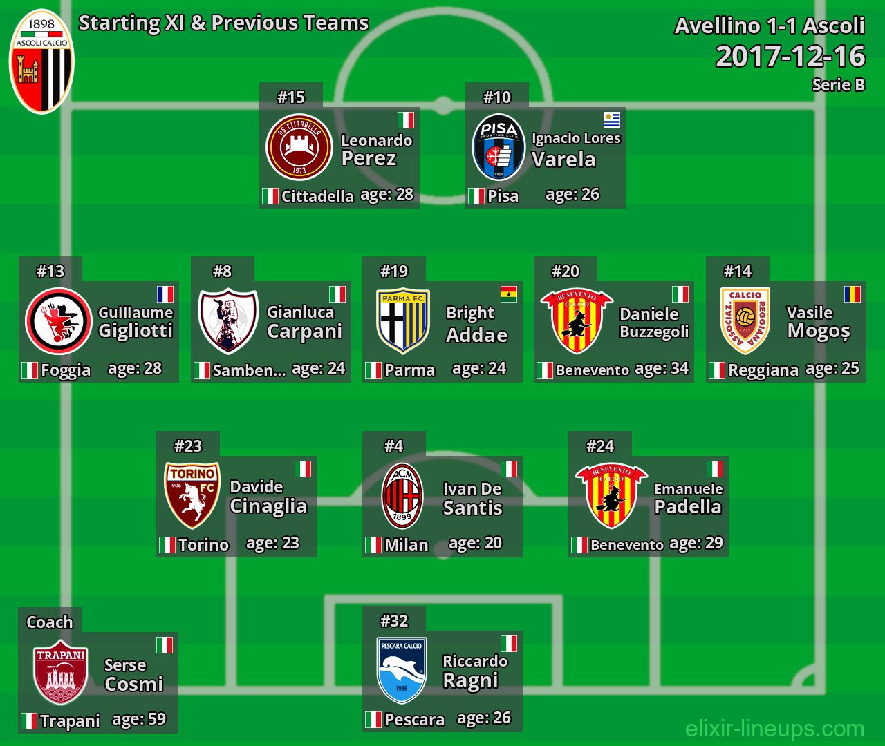 Ascoli Starting XI & Previous Teams 2017-12-16