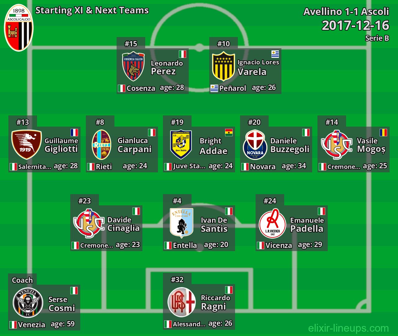 Ascoli Starting XI & Next Teams 2017-12-16