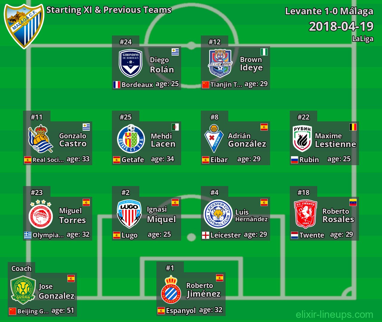 Málaga Starting XI & Previous Teams 2018-04-19