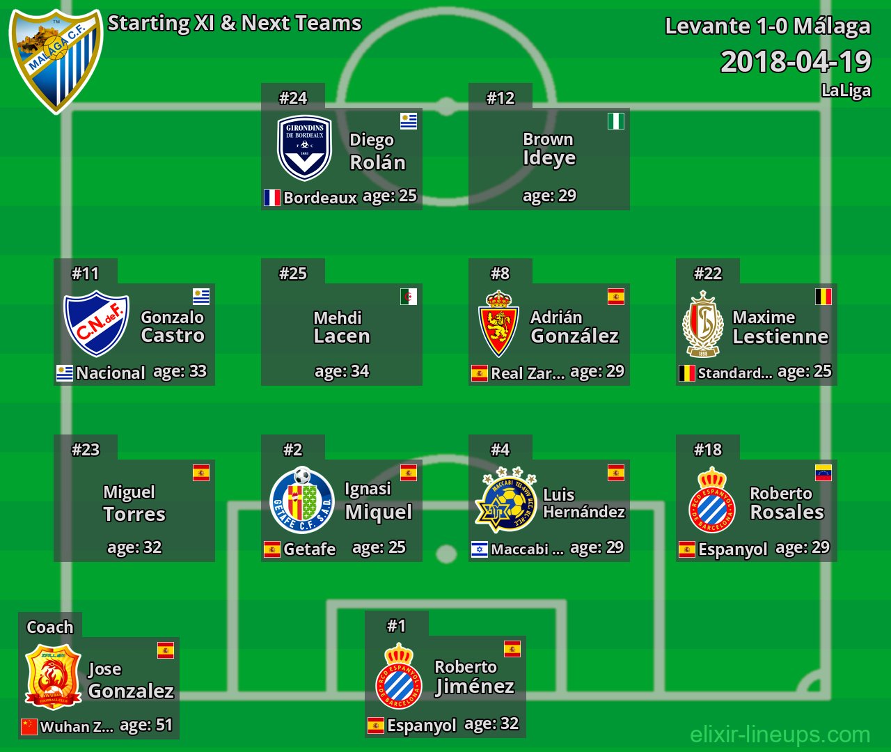 Málaga Starting XI & Next Teams 2018-04-19