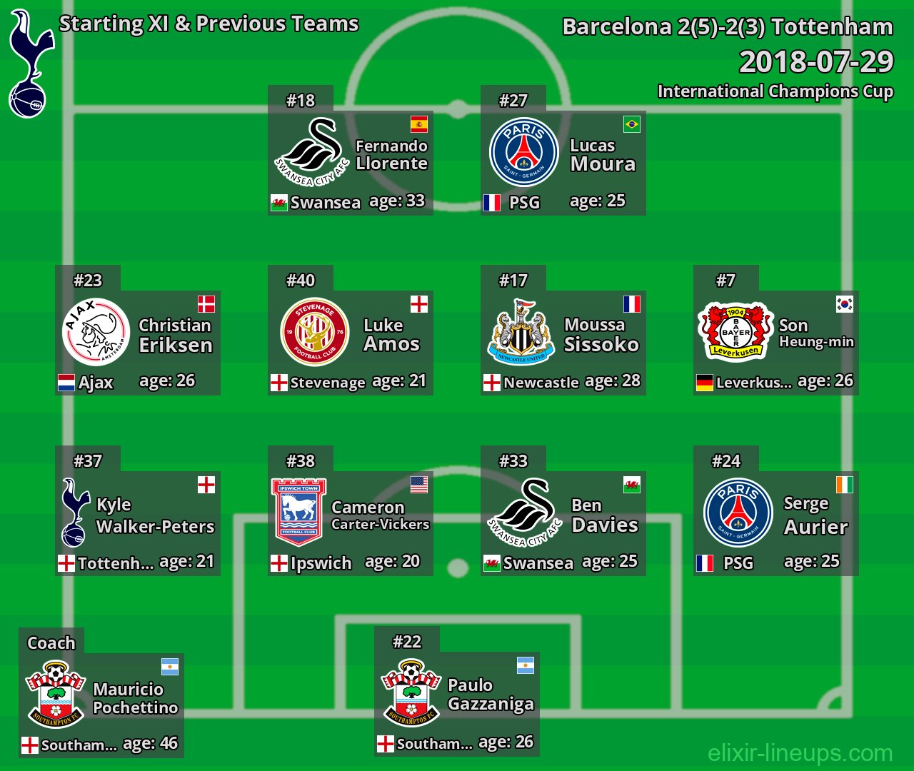 Tottenham Starting XI & Previous Teams 2018-07-29
