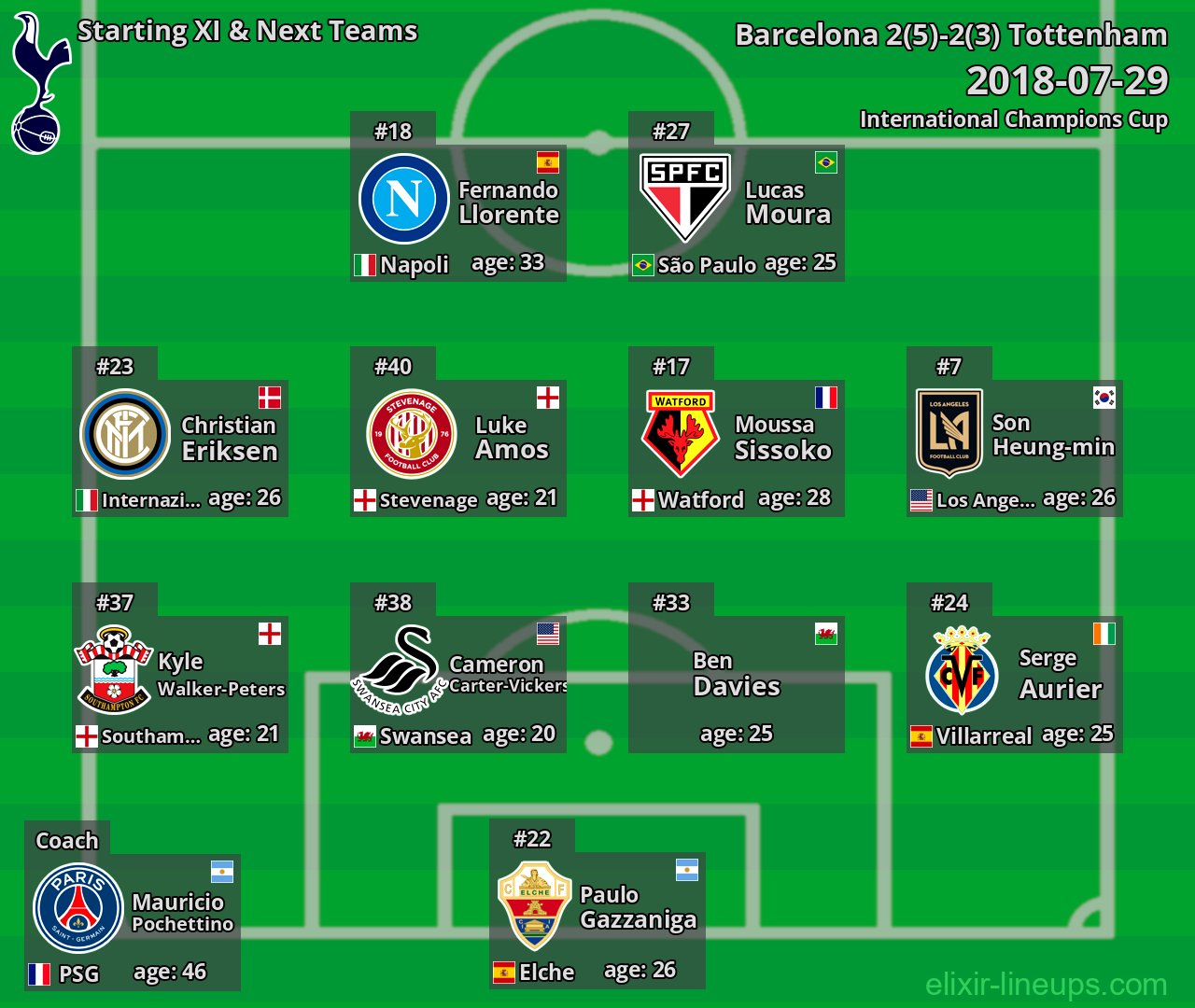 Tottenham Starting XI & Next Teams 2018-07-29
