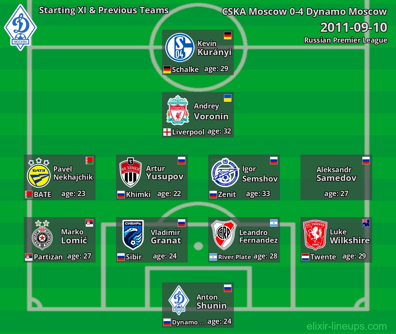 Dynamo Moscow Starting XI & Previous Teams 2011-09-10