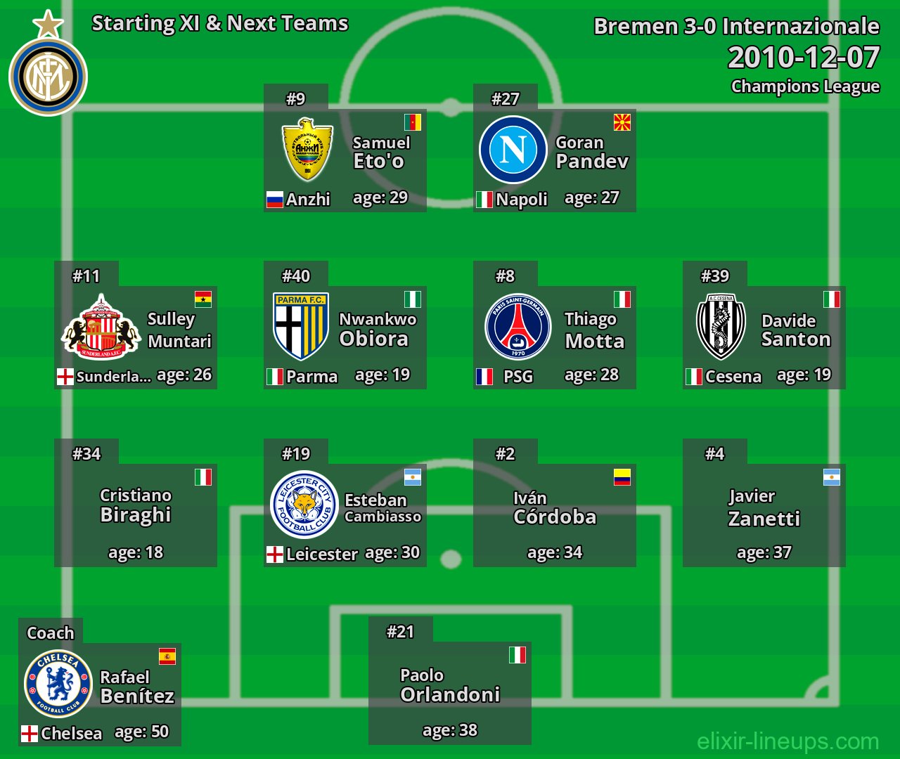 Internazionale Starting XI & Next Teams 2010-12-07