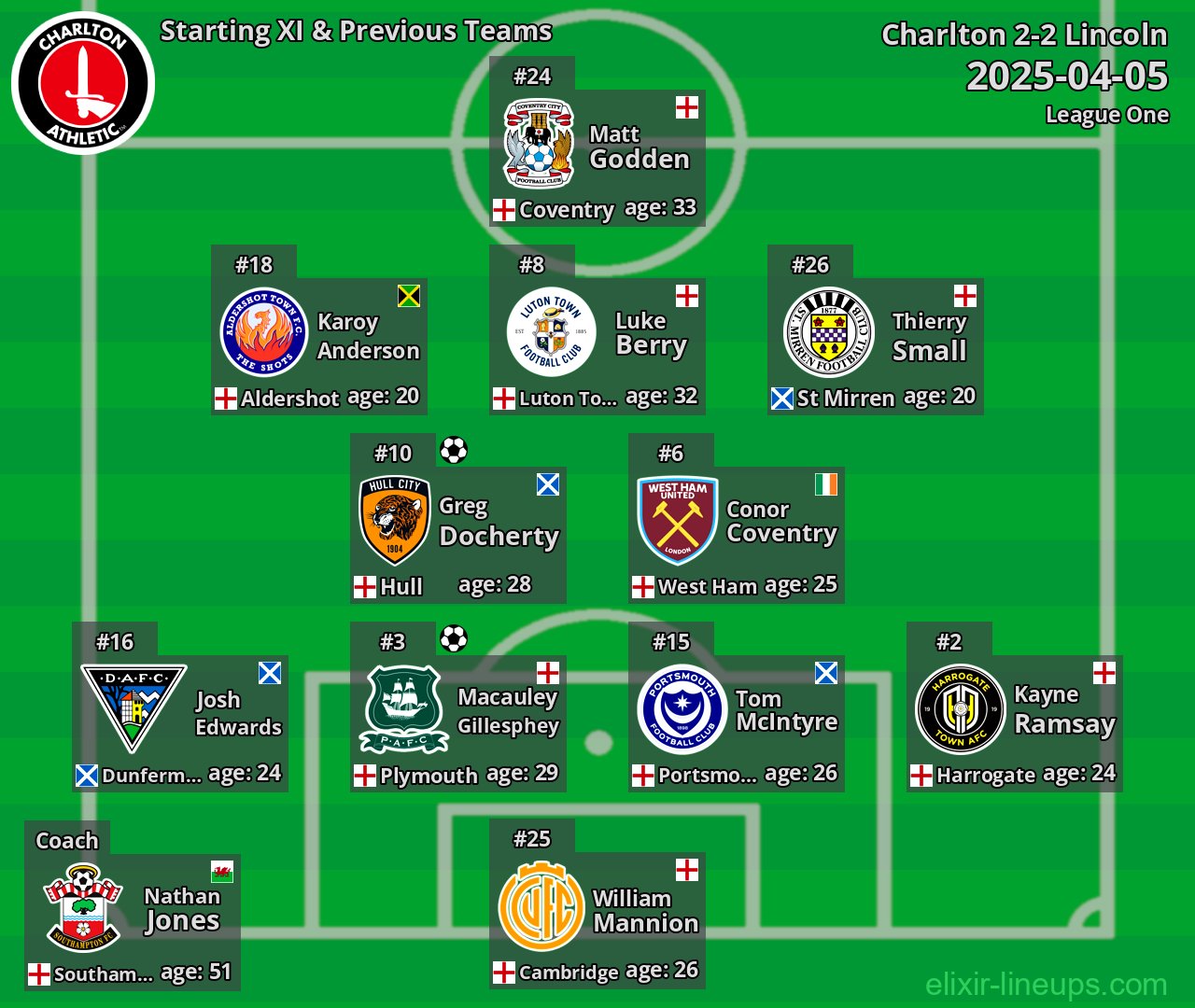 Charlton Starting XI & Previous Teams 2025-04-05